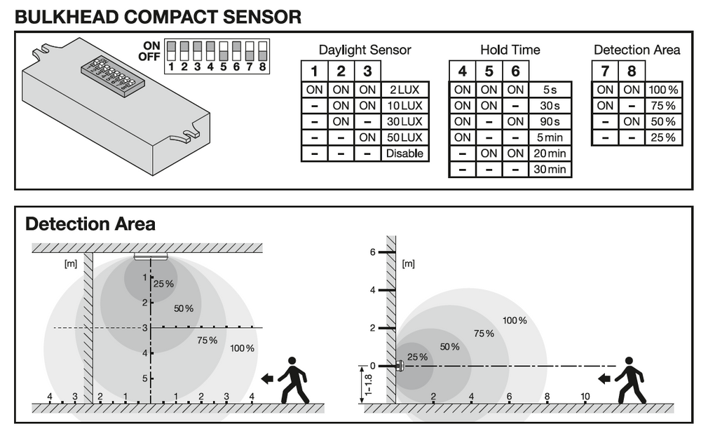 LED Bulkhead Kompakt Hvid 5W/9W 3000K 500/840 lumen IP65 Dæmpbar 356x115mm