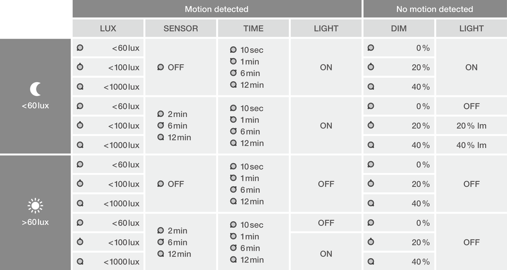 LED Projektør Sensor GEN 3 Sort 41W 3000K 5500 lumen IP65 med bevægelses- og lyssensor, erstatter 100W